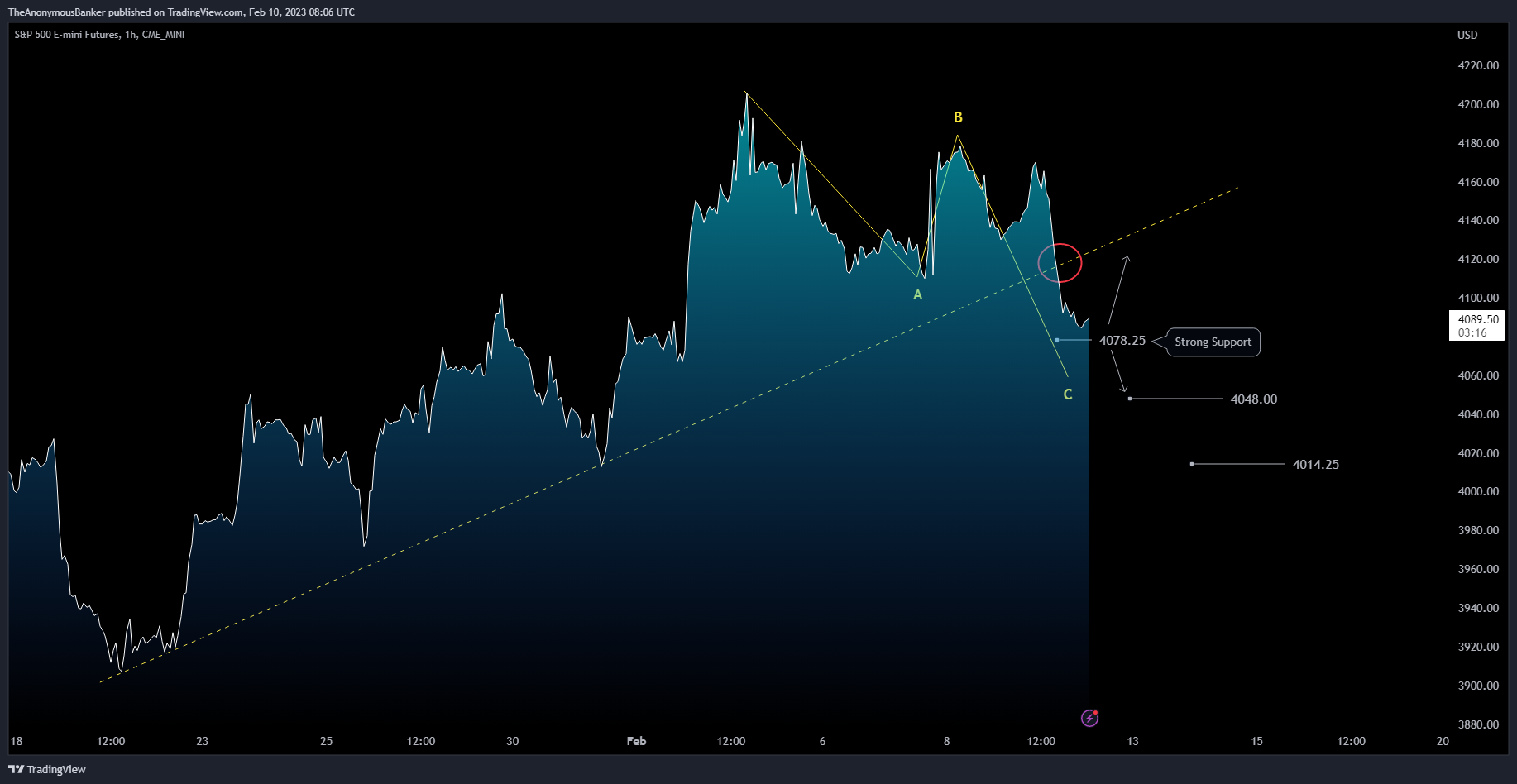 CME_MINI:ES1! Image du graphique par TheAnonymousBanker