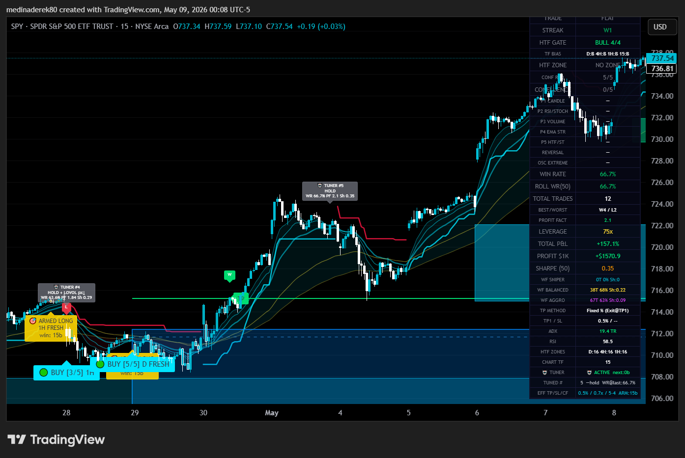 BATS:SPY Chart Image by FavorableInvestors