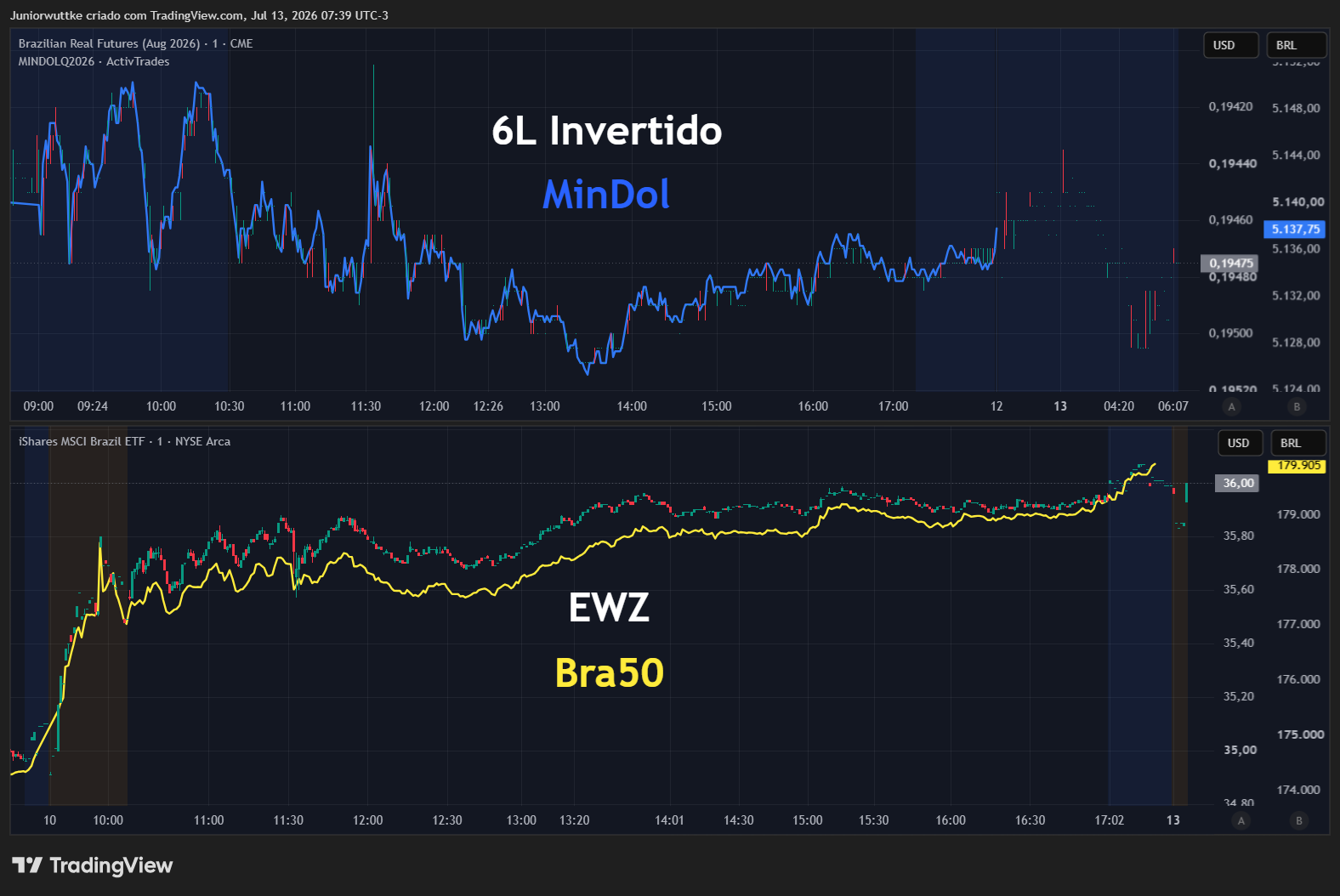 CME_DL:6LQ2026 Chart Image by Juniorwuttke