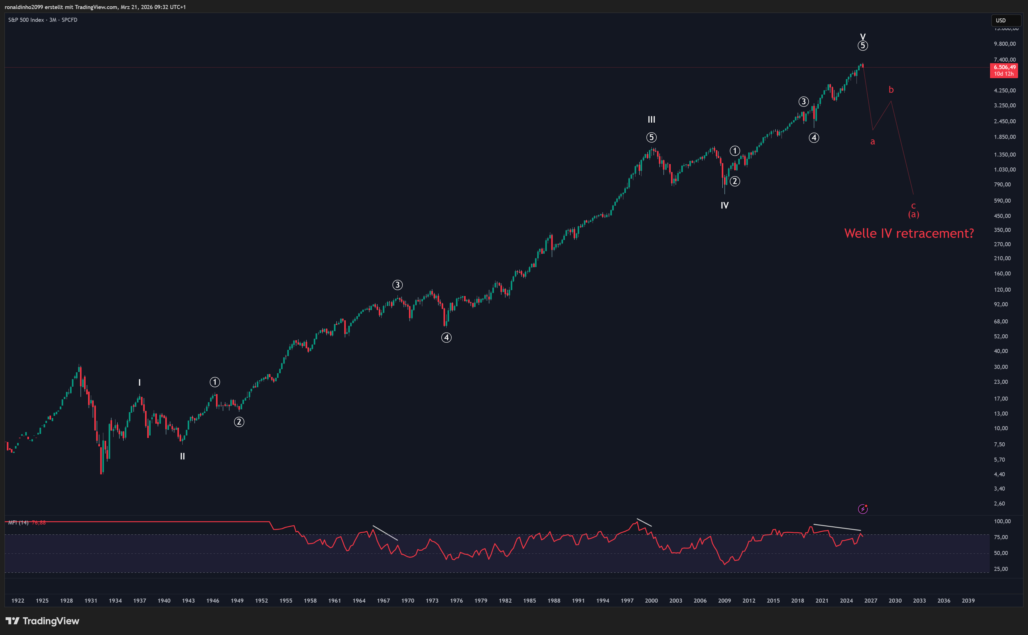 SP:SPX Image du graphique par ronaldinho2099