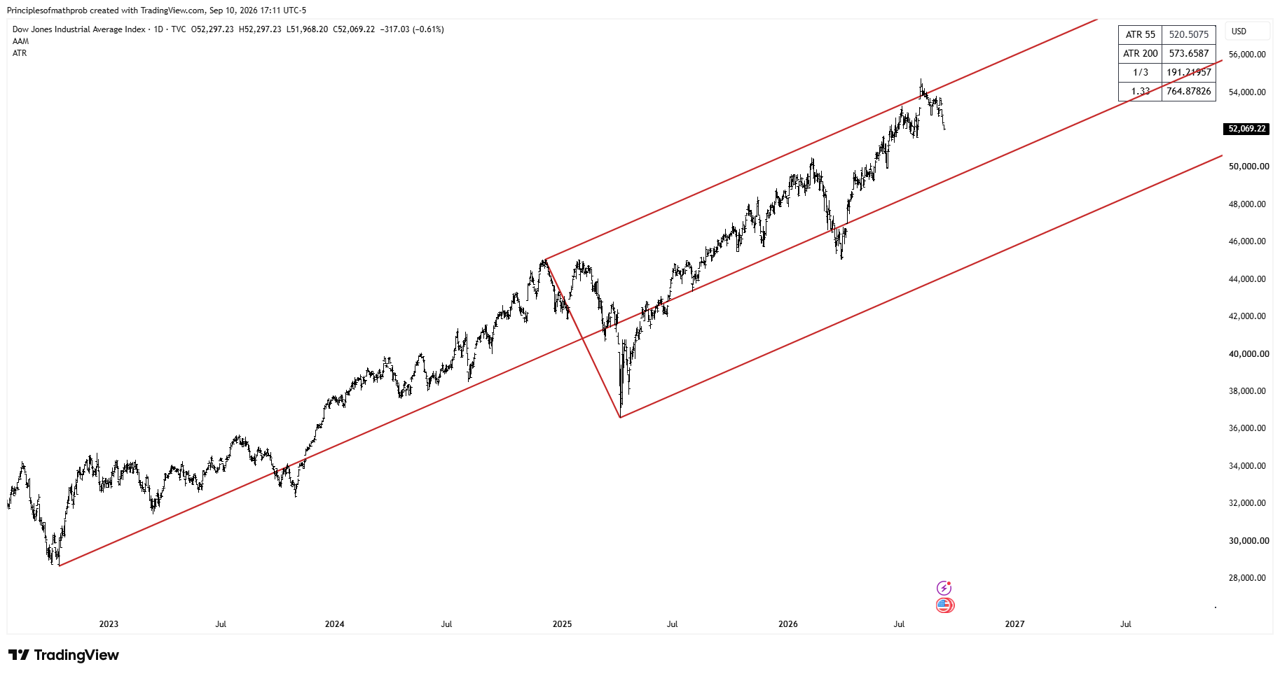 TVC:DJI Chart Image by Principlesofmathprob