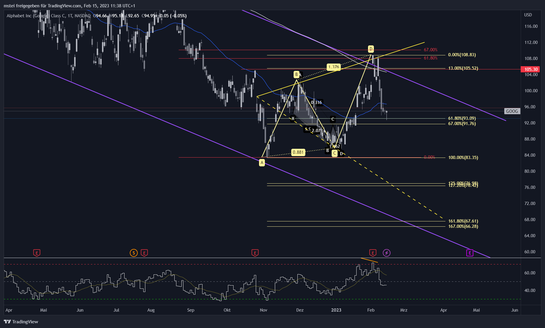 NASDAQ:GOOG Chart Image by mstei