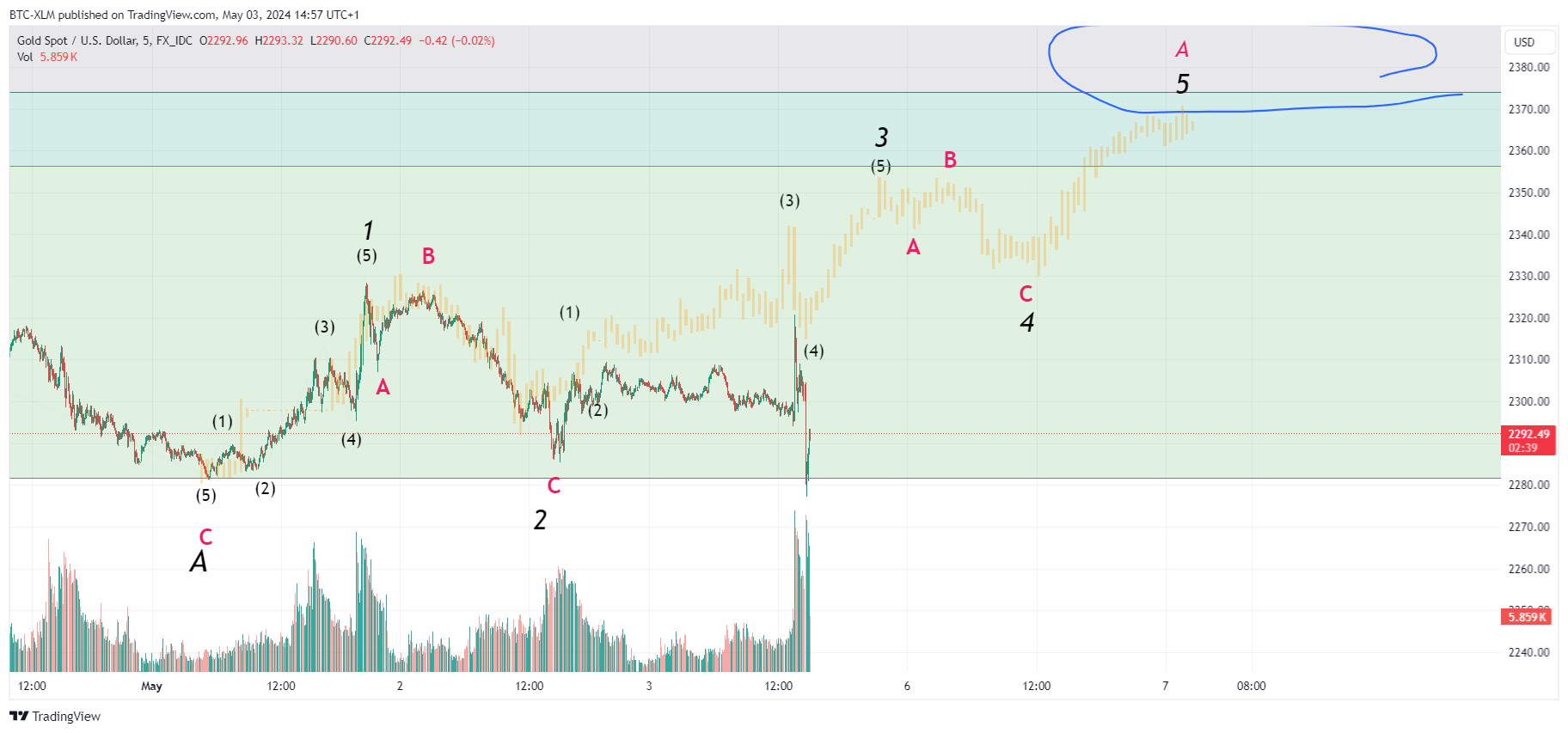 FX_IDC:XAUUSD Chart Image by BTC-XLM