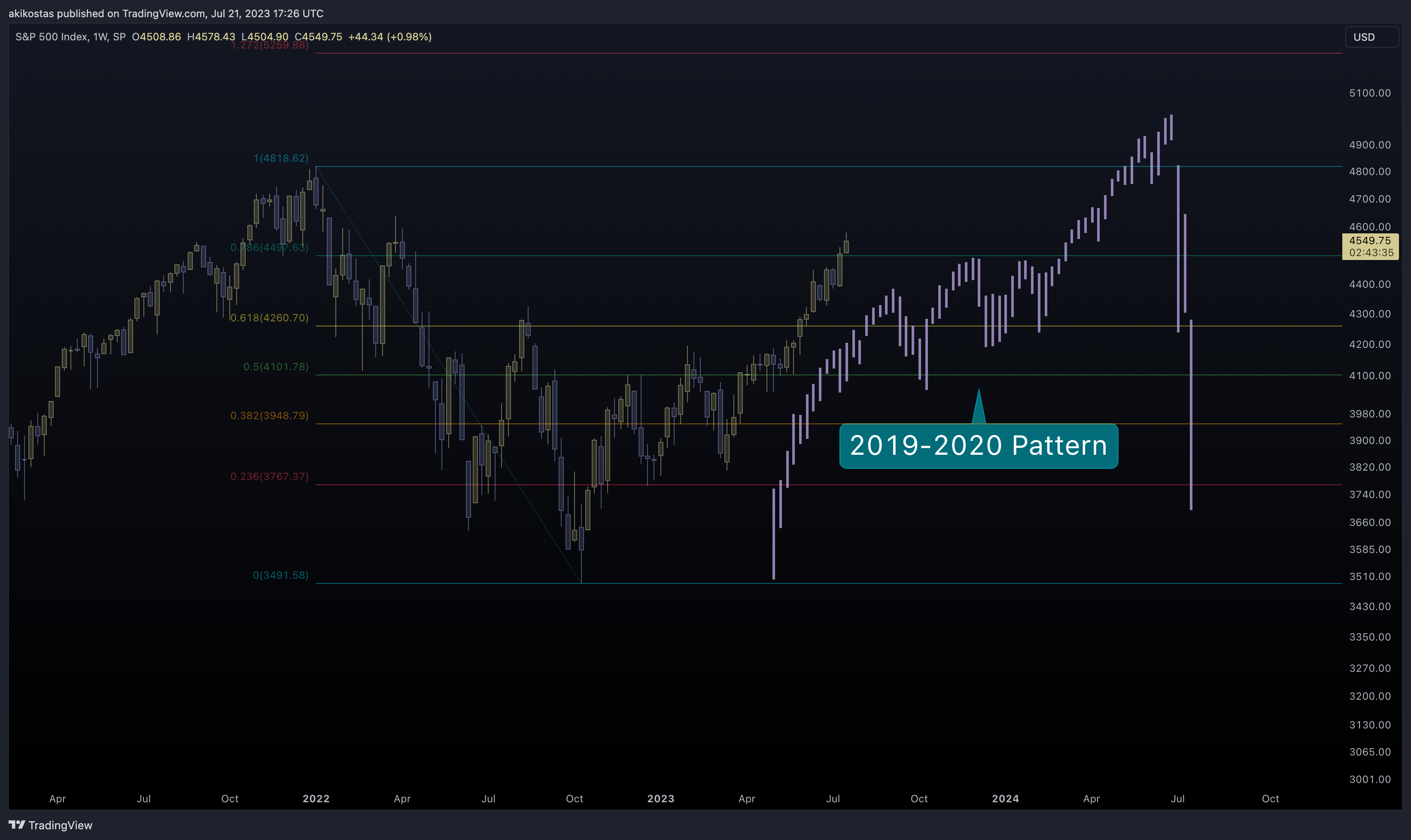 SP:SPX Chart Image by akikostas