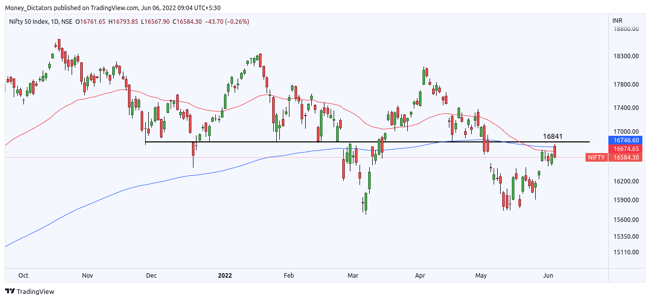 NSE:NIFTY Chart Image by VertexQore