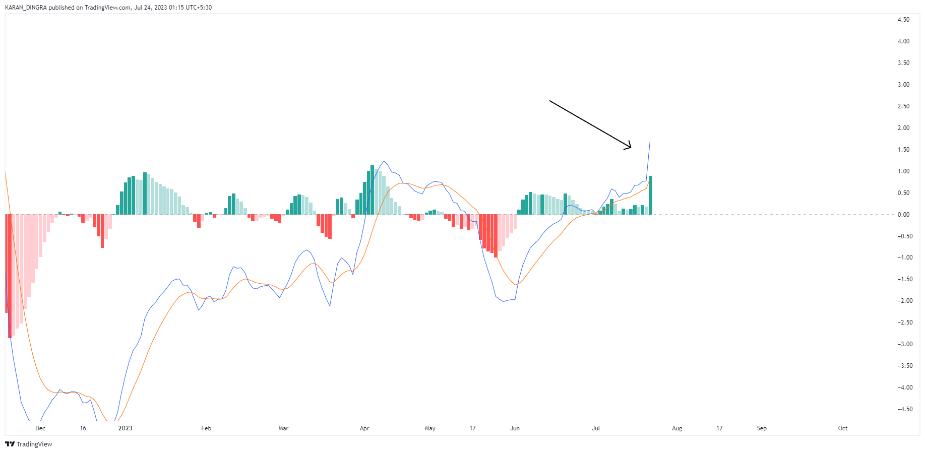 KARANN_DINGRA tarafından NSE:AUTOIND Grafik Görseli