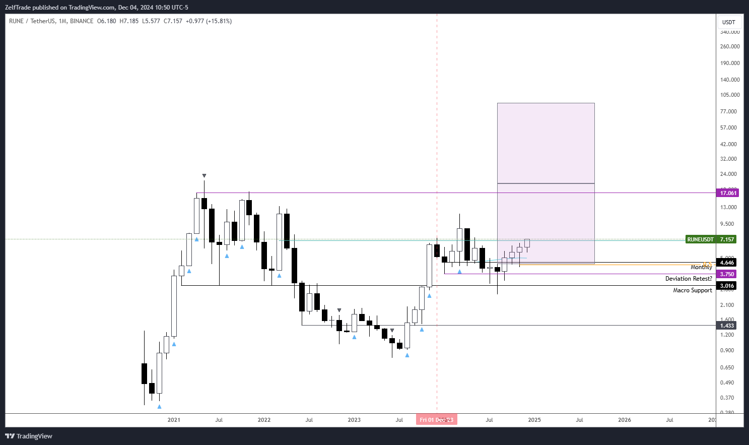 BINANCE:RUNEUSDT Chart Image by ZelfTrade