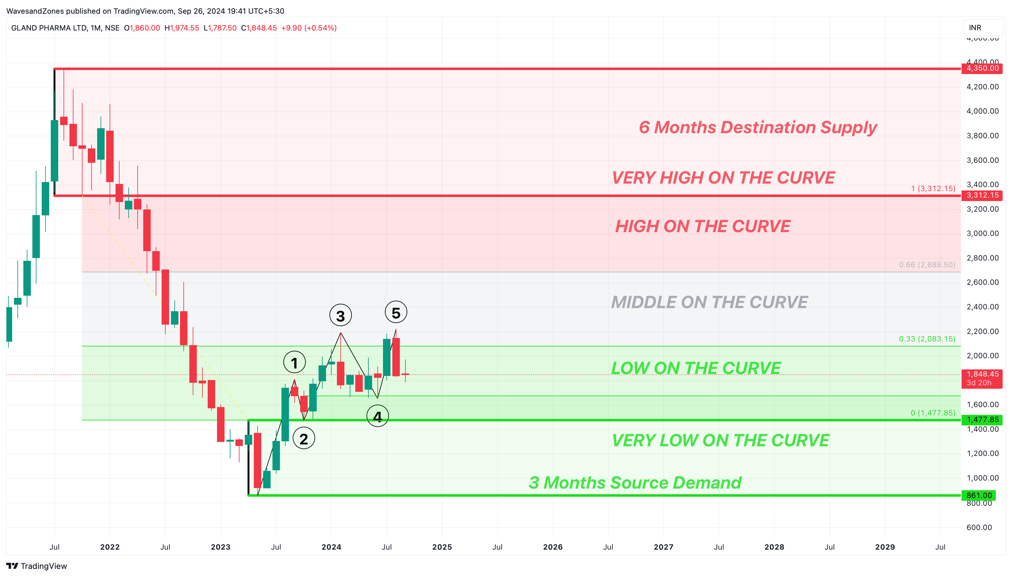 NSE:GLAND Chart Image by WavesandZones