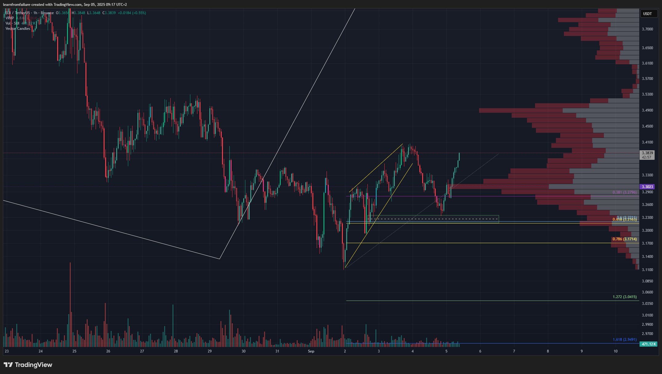 BINANCE:SUIUSDT Chart Image by learnfromfailure