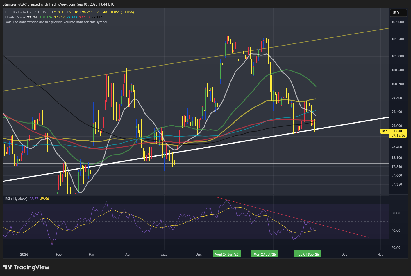 TVC:DXY Chart Image by Stainlessnuts69