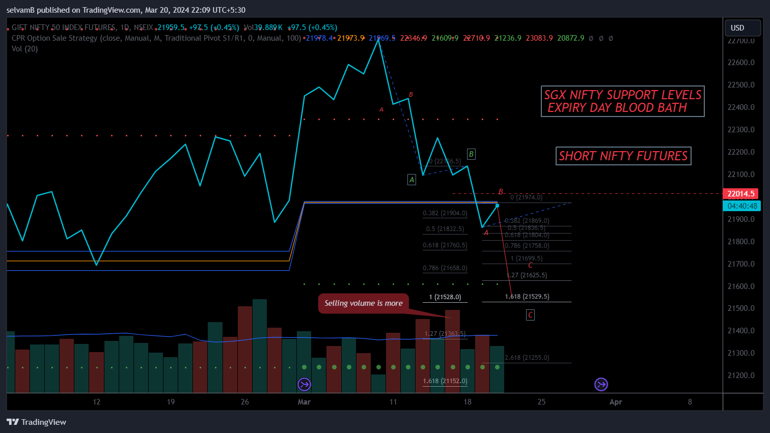 NSEIX:NIFTY1! Chart Image by selvamB