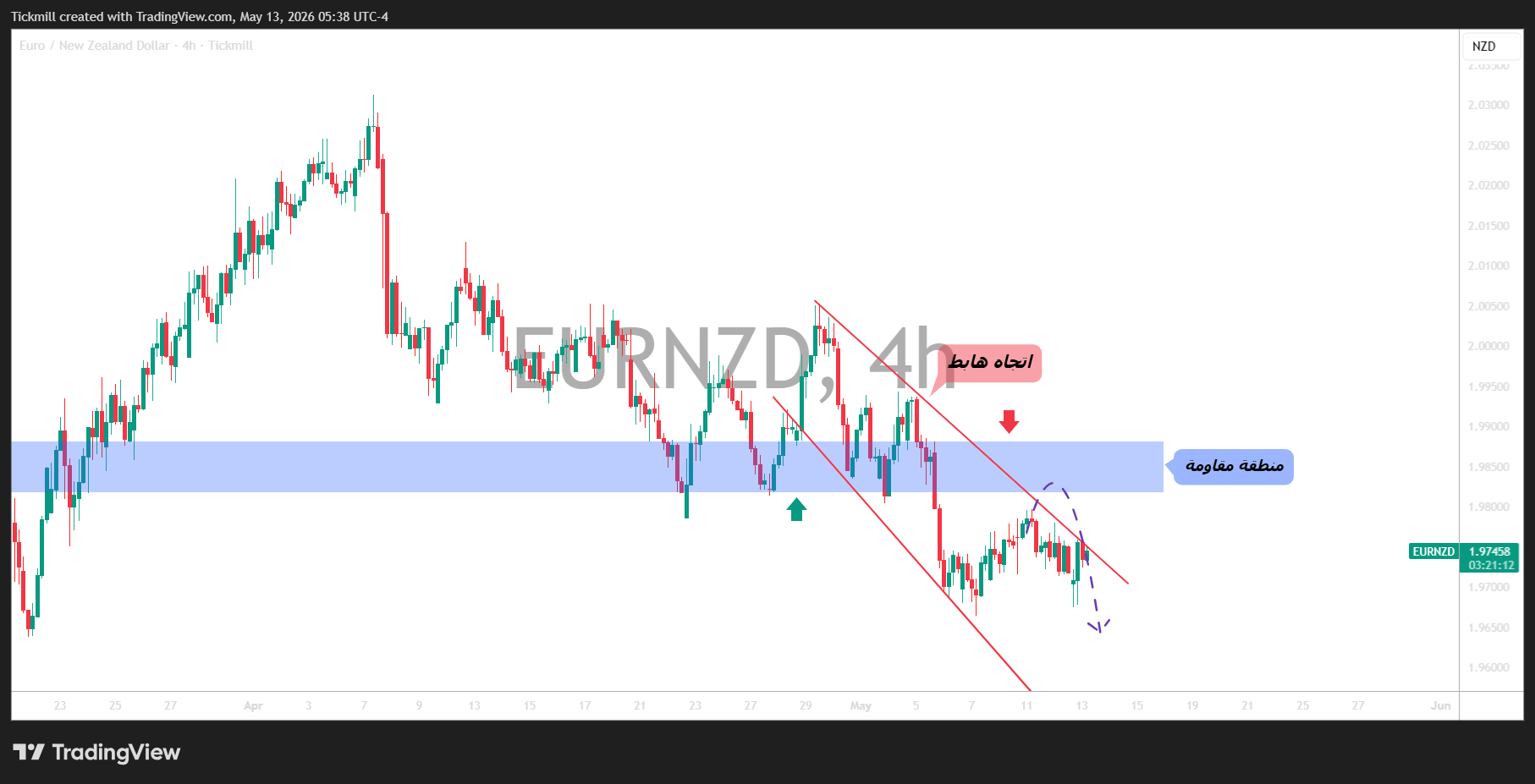 TICKMILL:EURNZD Chart Image by Tickmill
