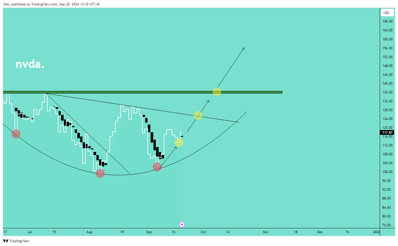 BATS:NVDA Chart Image by JSAL