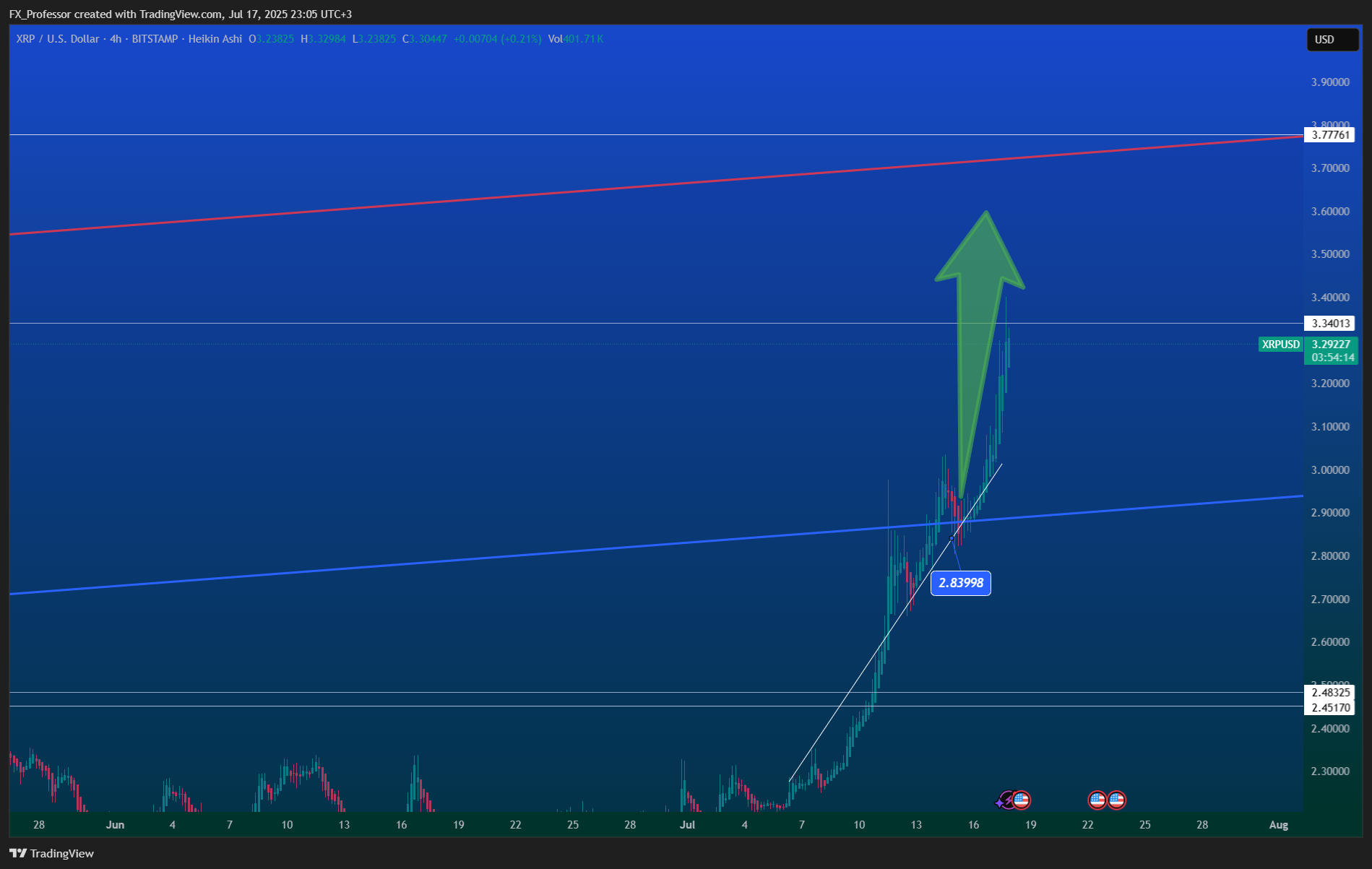 BITSTAMP:XRPUSD Chart Image by FX_Professor