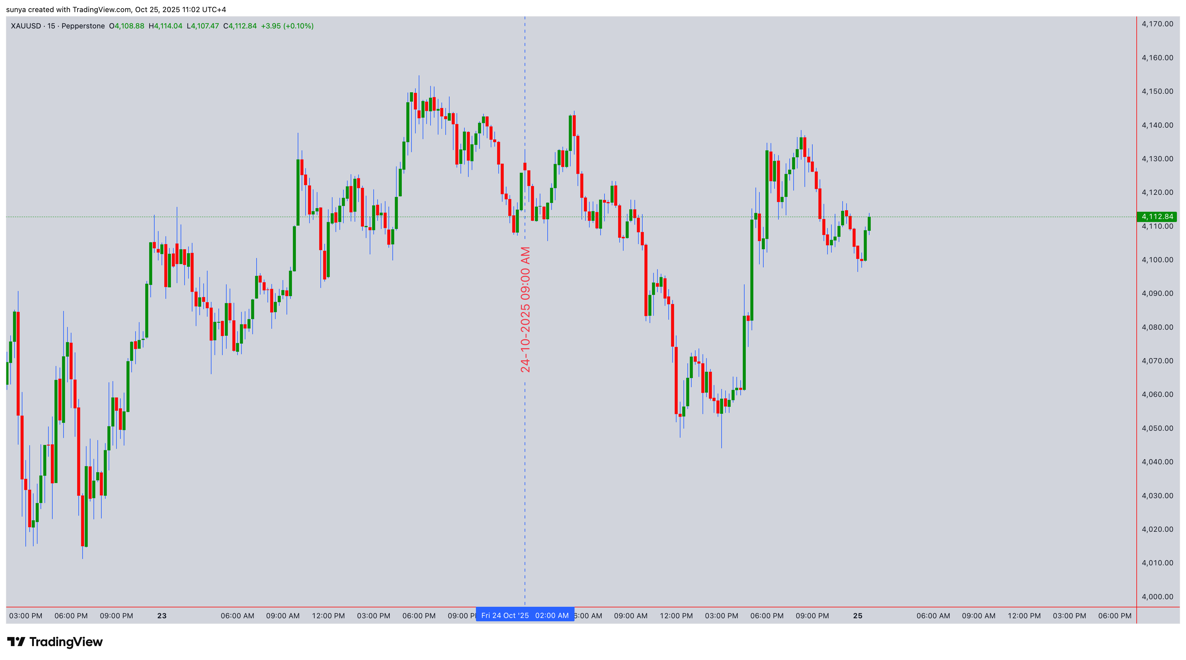 PEPPERSTONE:XAUUSD Chart Image by sunya
