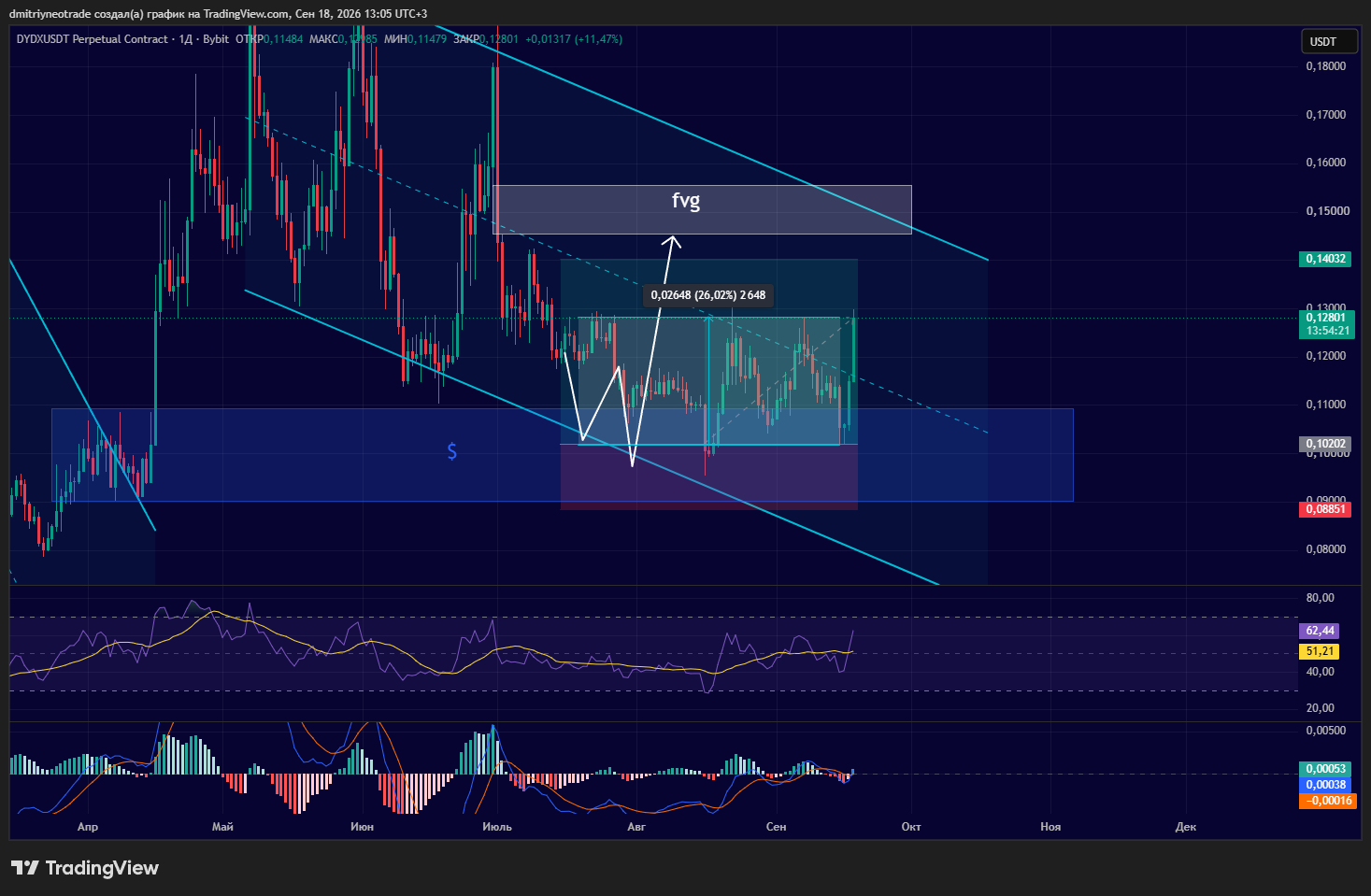 BYBIT:DYDXUSDT.P Chart Image by dmitriyneotrade