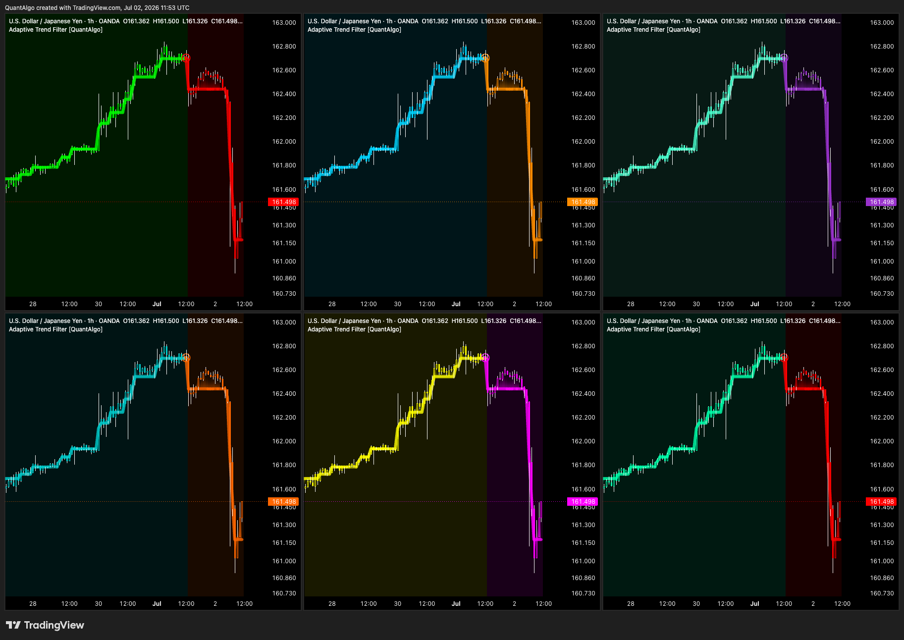 OANDA:USDJPY Chart Image by QuantAlgo