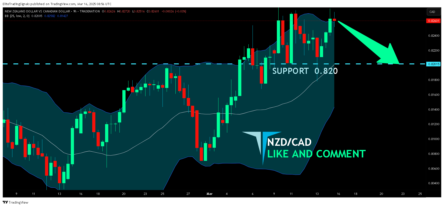 TRADENATION:NZDCAD Immagine del grafico by EliteTradingSignals