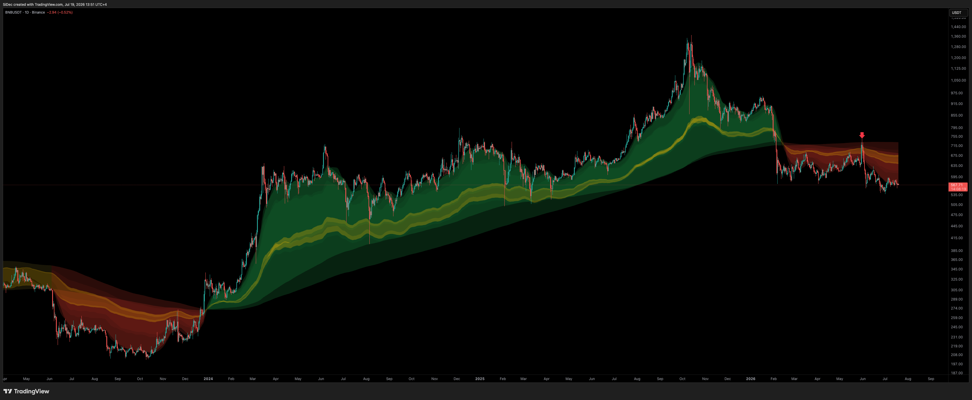 BINANCE:BNBUSDT Chart Image by SiDec
