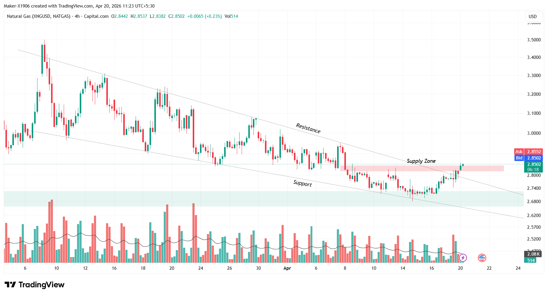 CAPITALCOM:NATURALGAS Chart Image by Maker-X1906