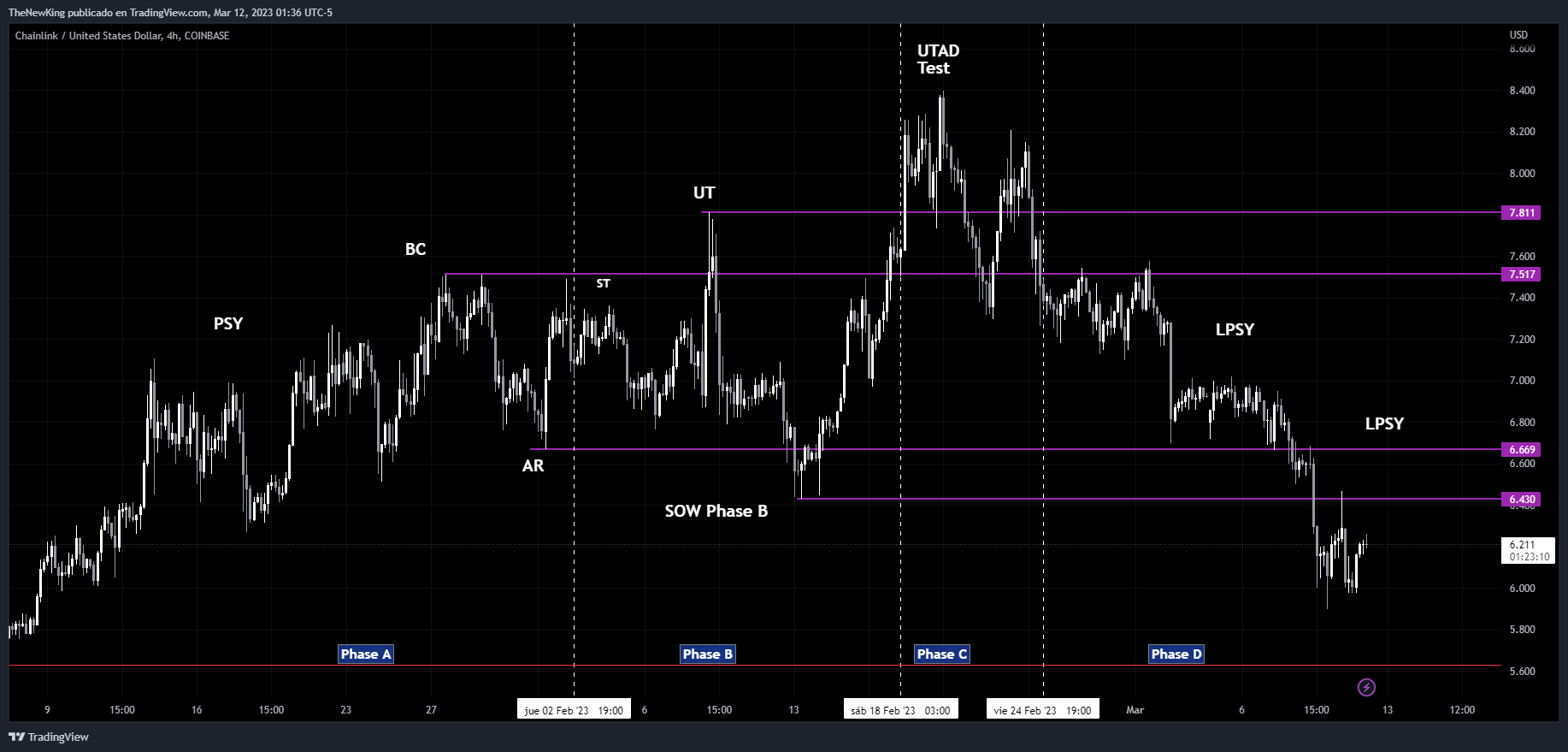 COINBASE:LINKUSD Chart Image by NUEVO_REY