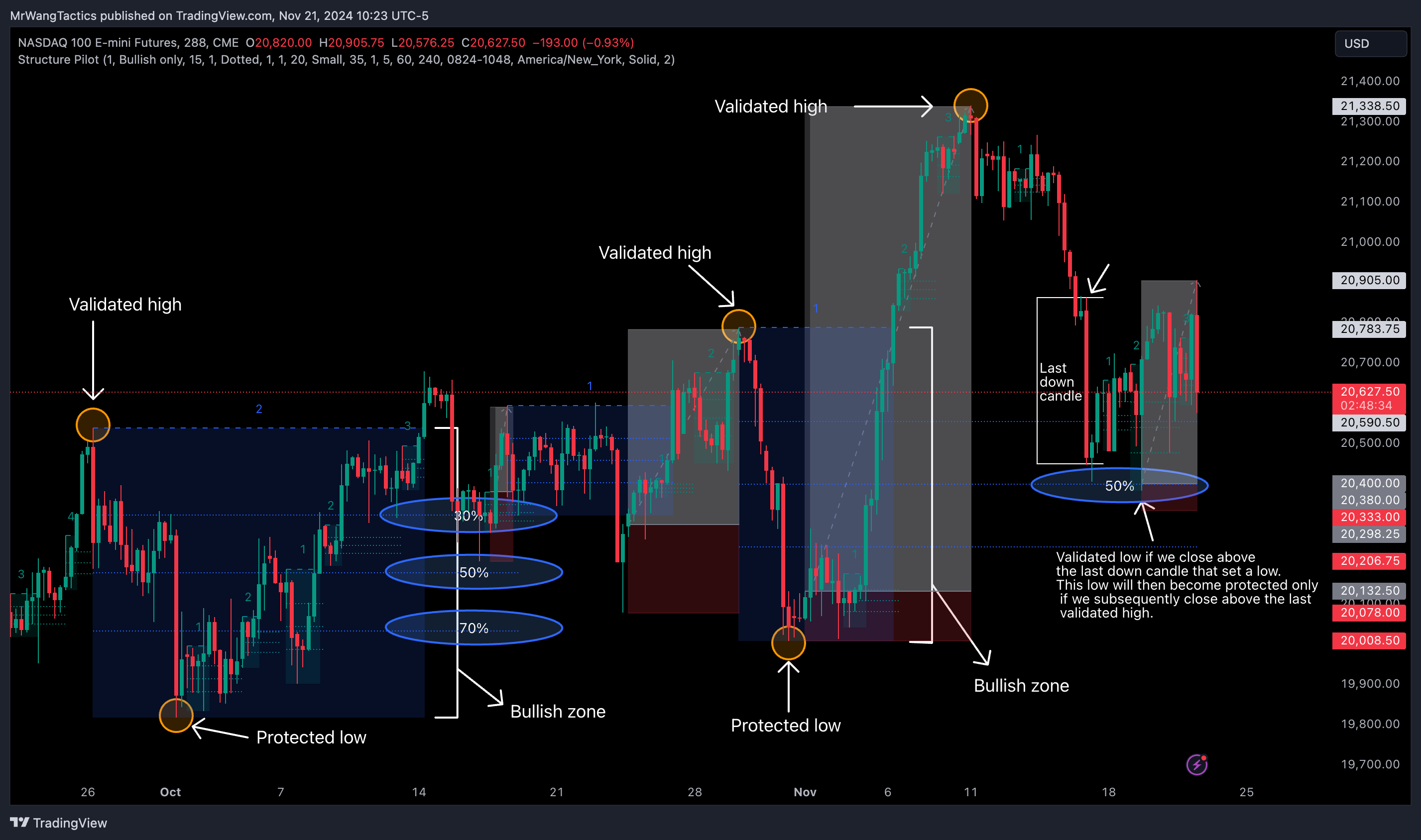 CME_MINI:NQ1! Chart Image by MrWangTactics