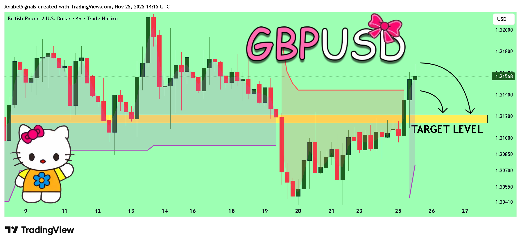 TRADENATION:GBPUSD Chart Image by AnabelSignals
