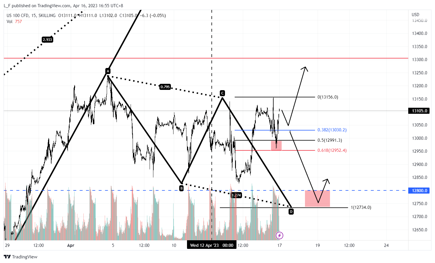 SKILLING:NASDAQ Chart Image by L_F