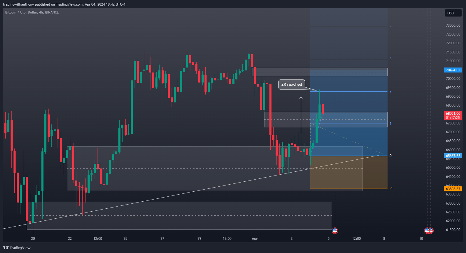 fxtraderanthony tarafından BINANCE:BTCUSD Grafik Görseli