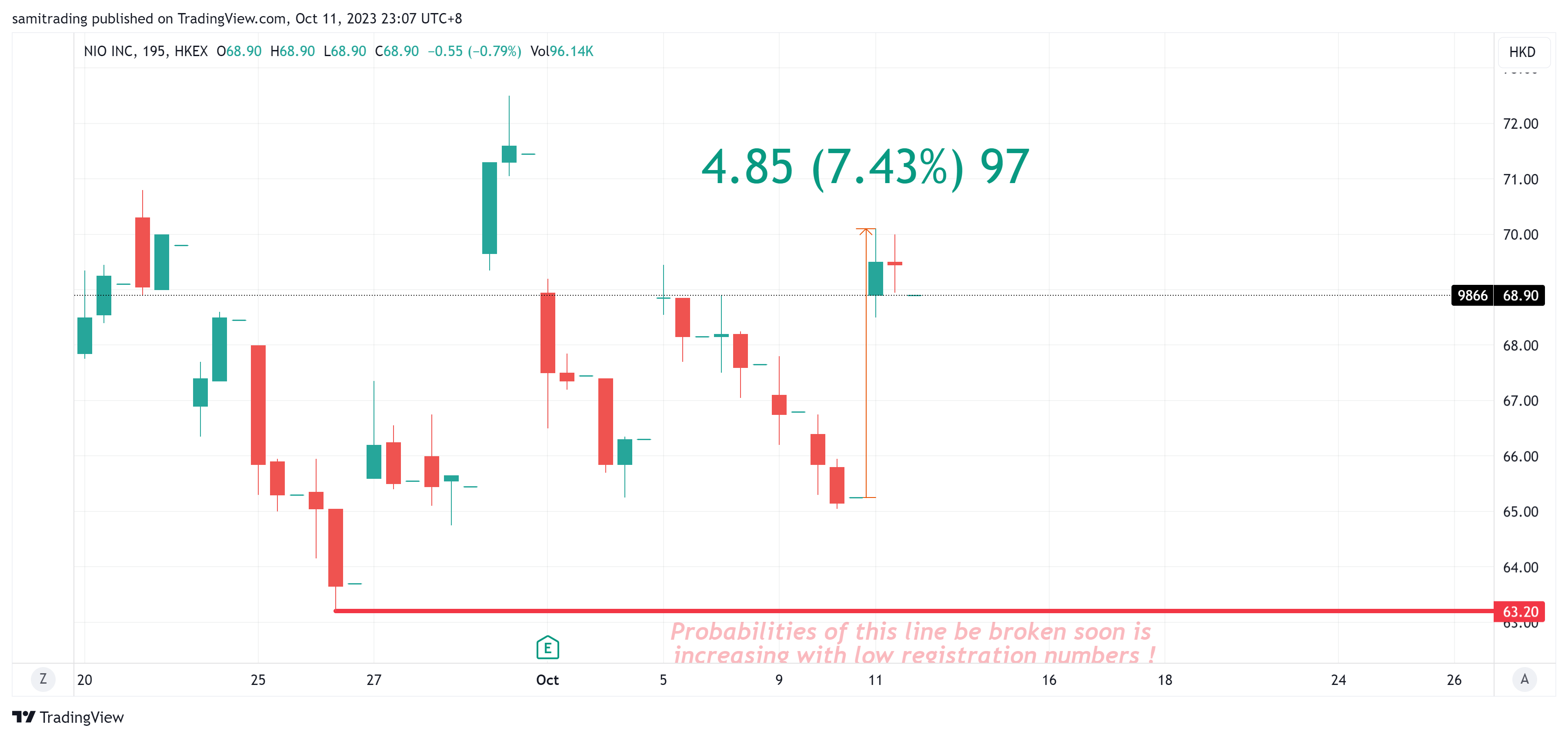 HKEX_DLY:9866 Chart Image by samitrading