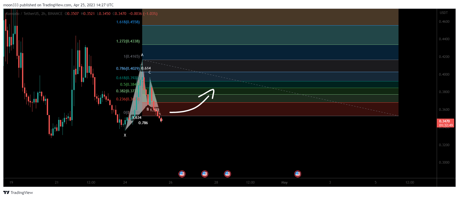 BINANCE:KMDUSDT Chart Image by moon333