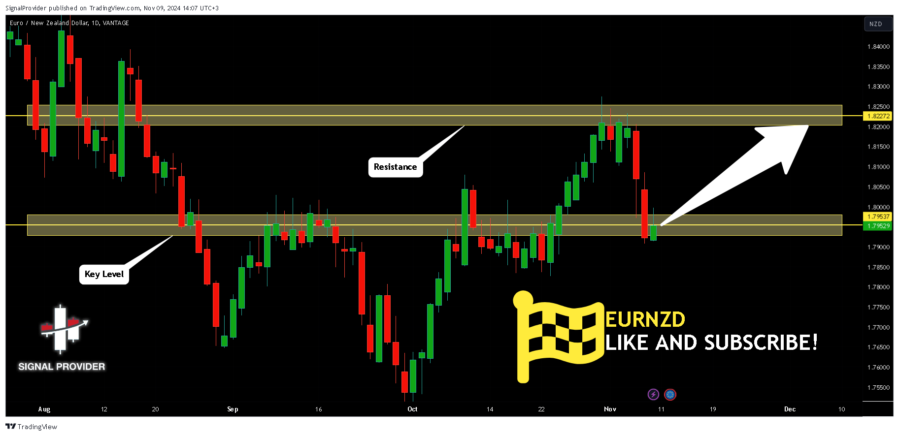 VANTAGE:EURNZD Chart Image by SignalProvider
