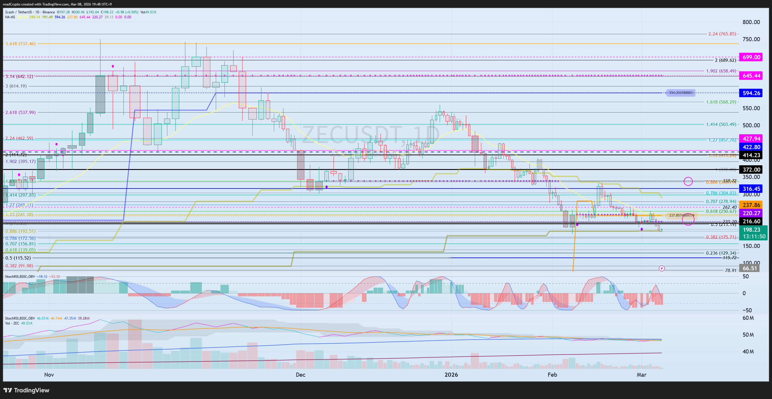 BINANCE:ZECUSDT Chart Image by readCrypto