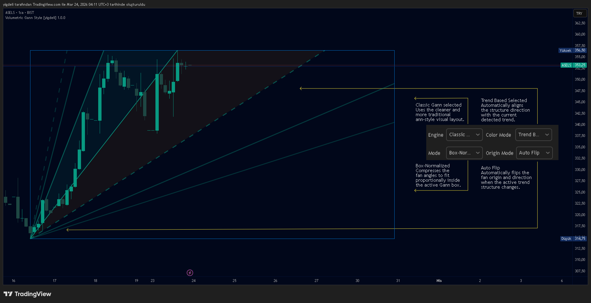 BIST_DLY:ASELS Chart Image by yigdeli