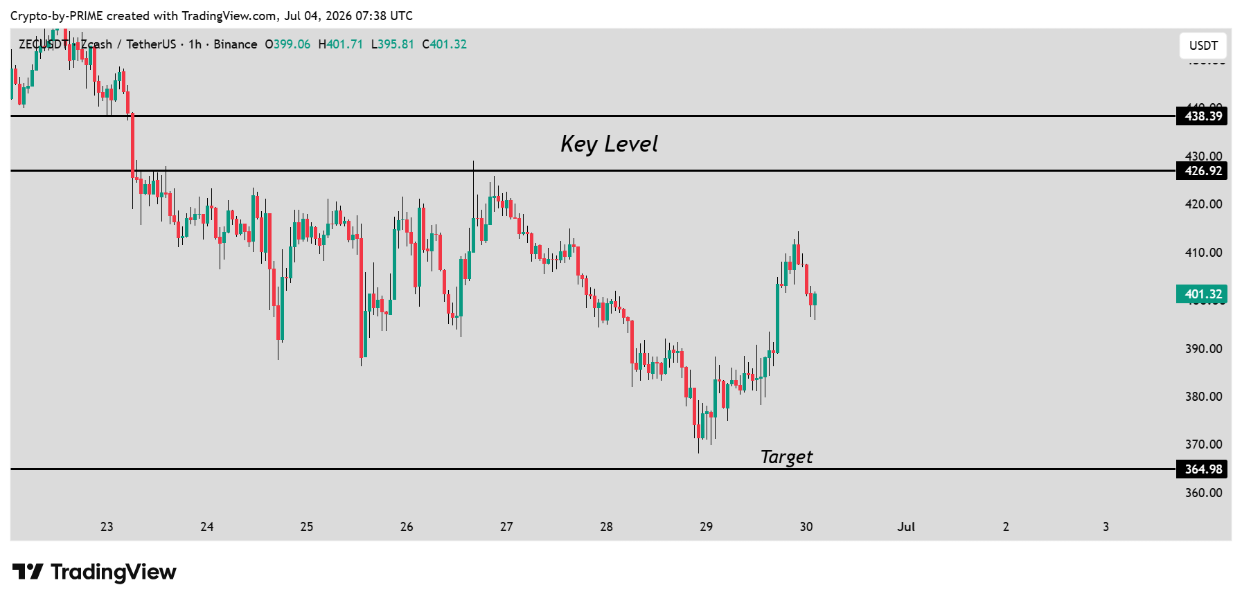 BINANCE:ZECUSDT Chart Image by Crypto-by-PRIME