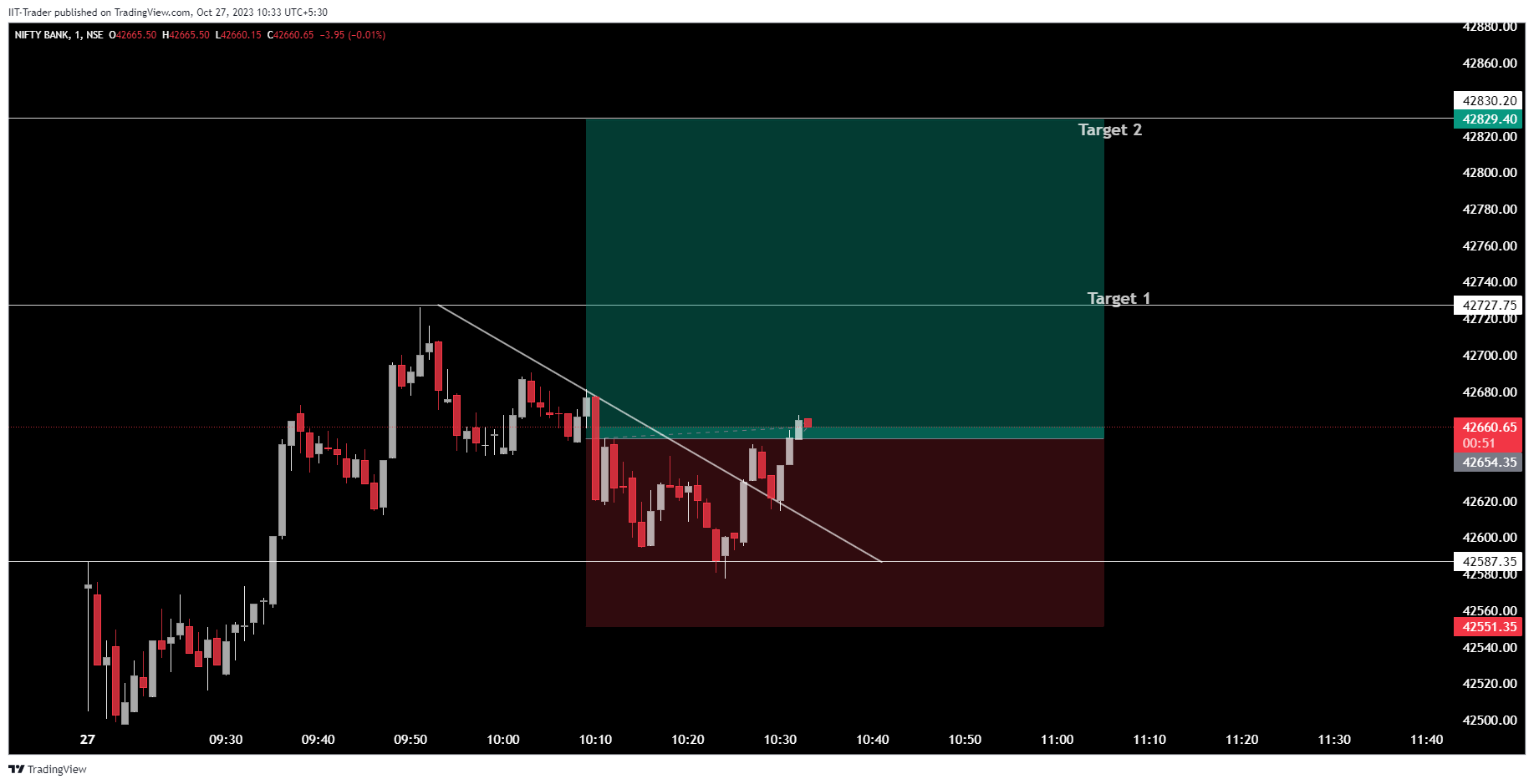 NSE:BANKNIFTY Immagine del grafico by IIT-Trader