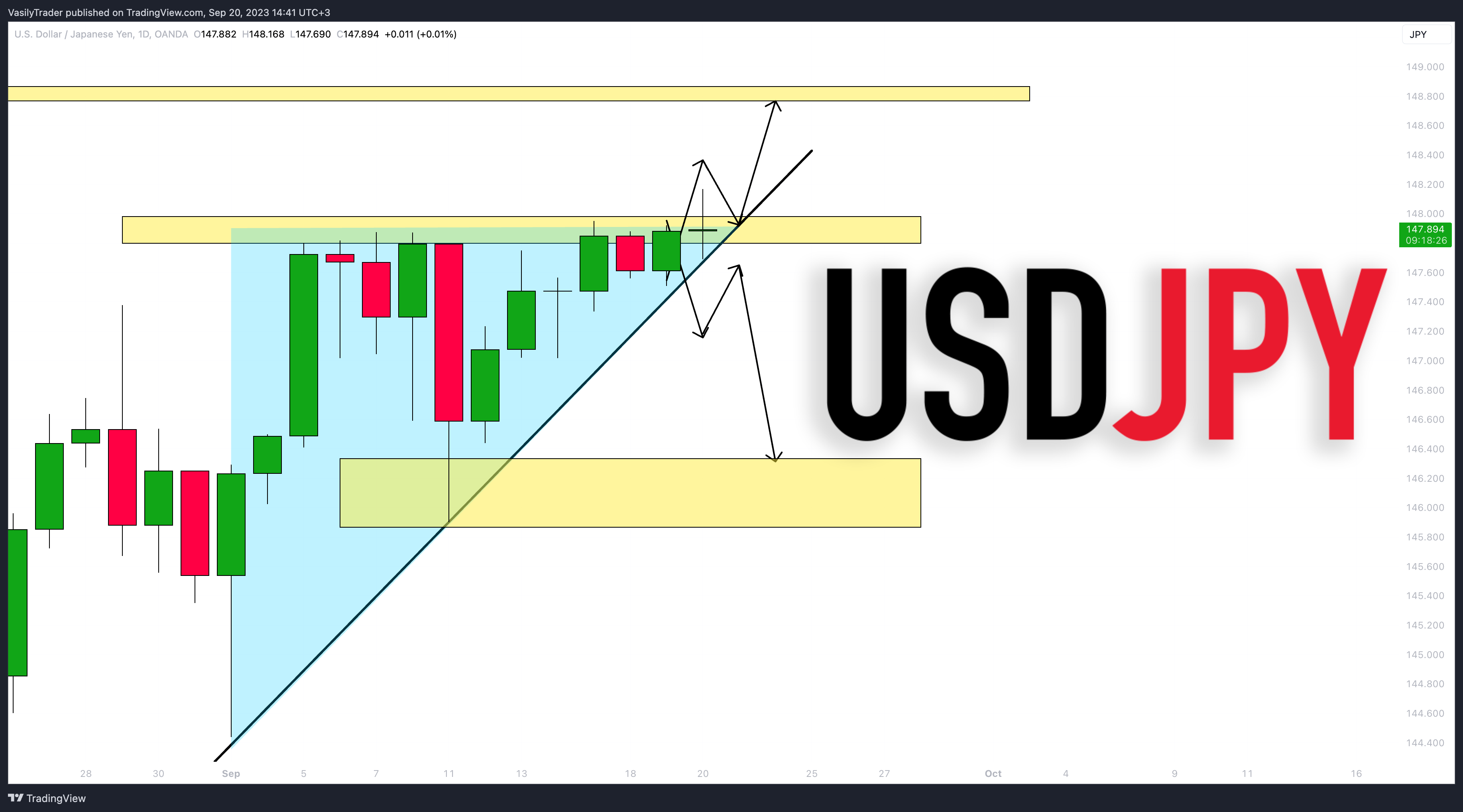 OANDA:USDJPY Chart Image by VasilyTrader