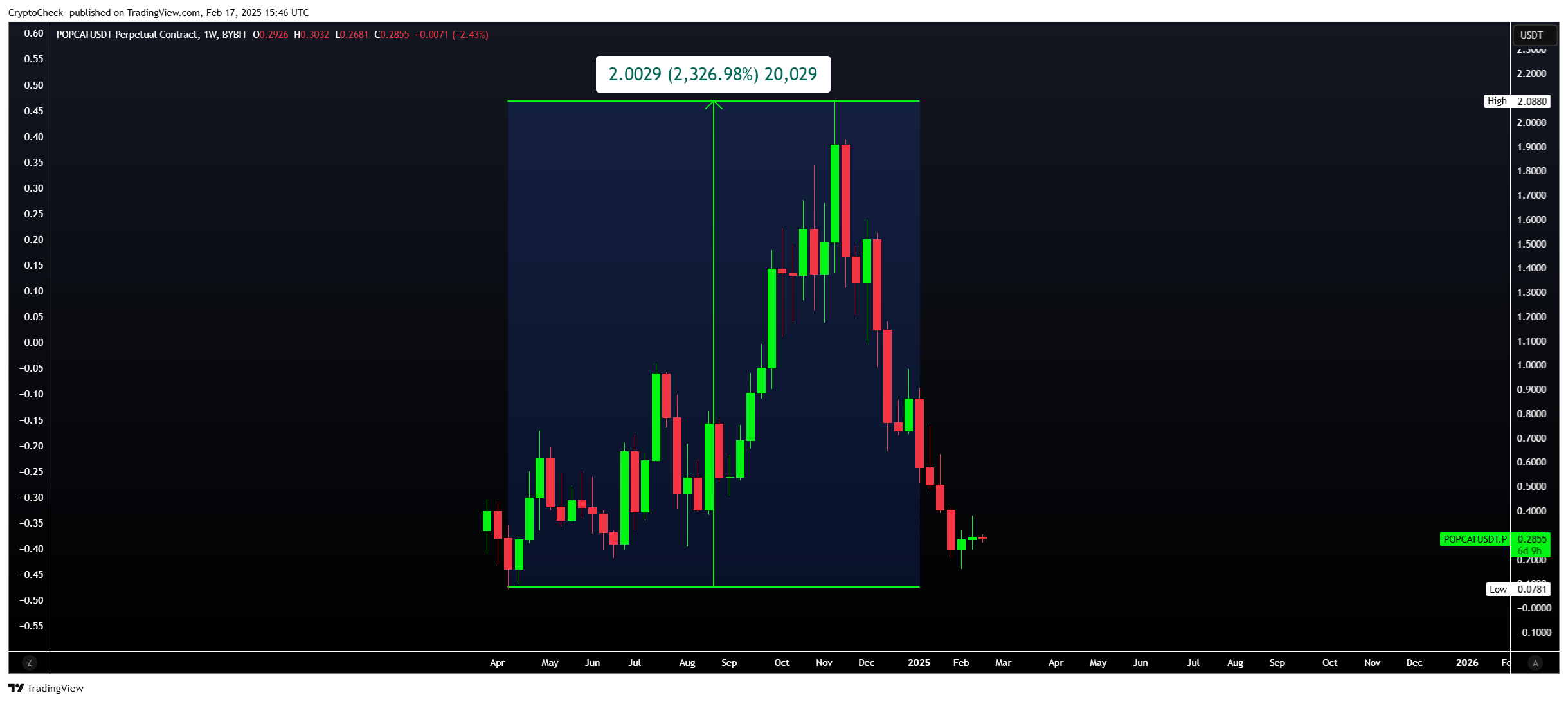 BYBIT:POPCATUSDT.P Chart Image by Crypto-Check-