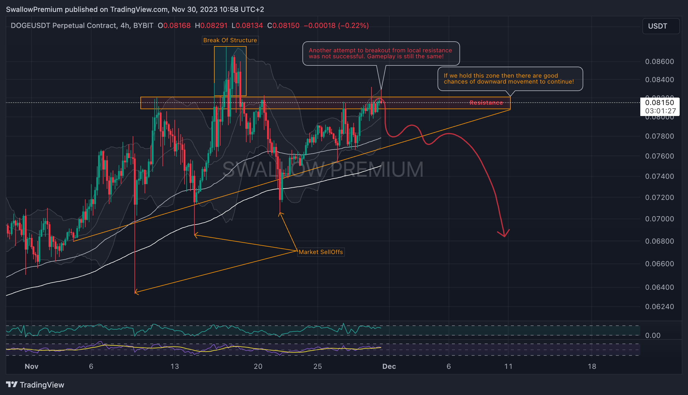 BYBIT:DOGEUSDT.P Chart Image by SwallowAcademy