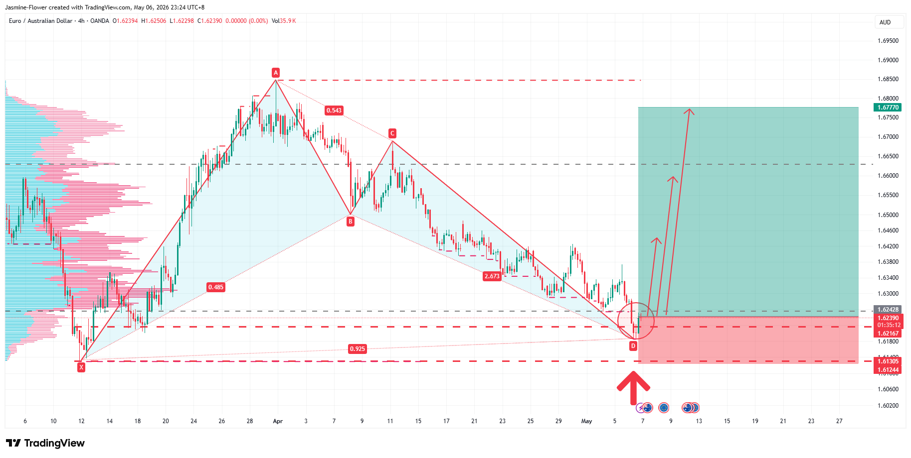 OANDA:EURAUD Immagine del grafico by Jasmine-Flower