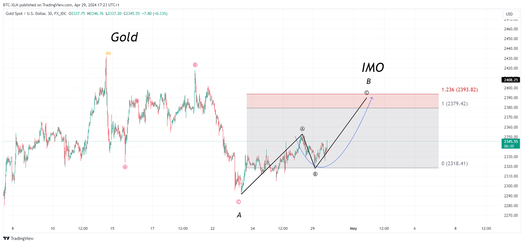 FX_IDC:XAUUSD Chart Image by BTC-XLM