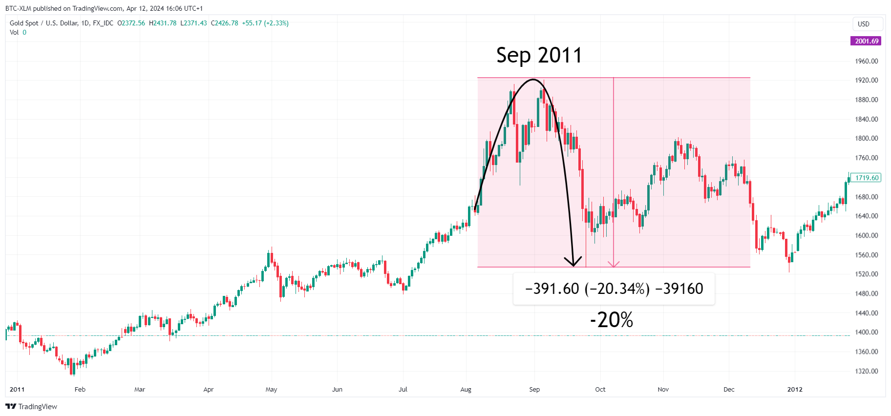 FX_IDC:XAUUSD Chart Image by BTC-XLM