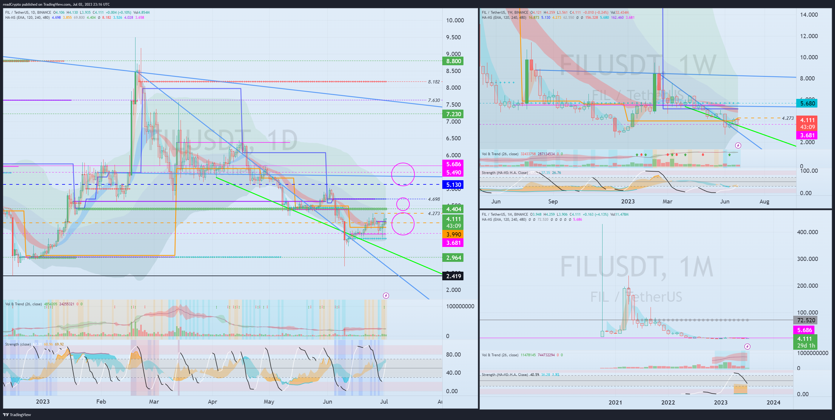 BINANCE:FILUSDT Chart Image by readCrypto