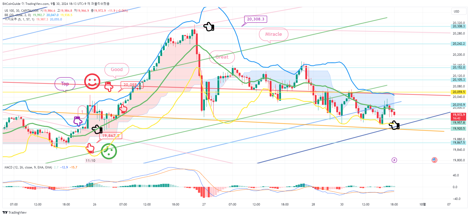 CAPITALCOM:US100 Chart Image by BitCoinGuide