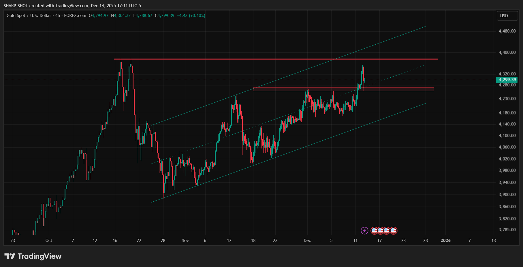 FOREXCOM:XAUUSD Chart Image by SHARP-SHOT