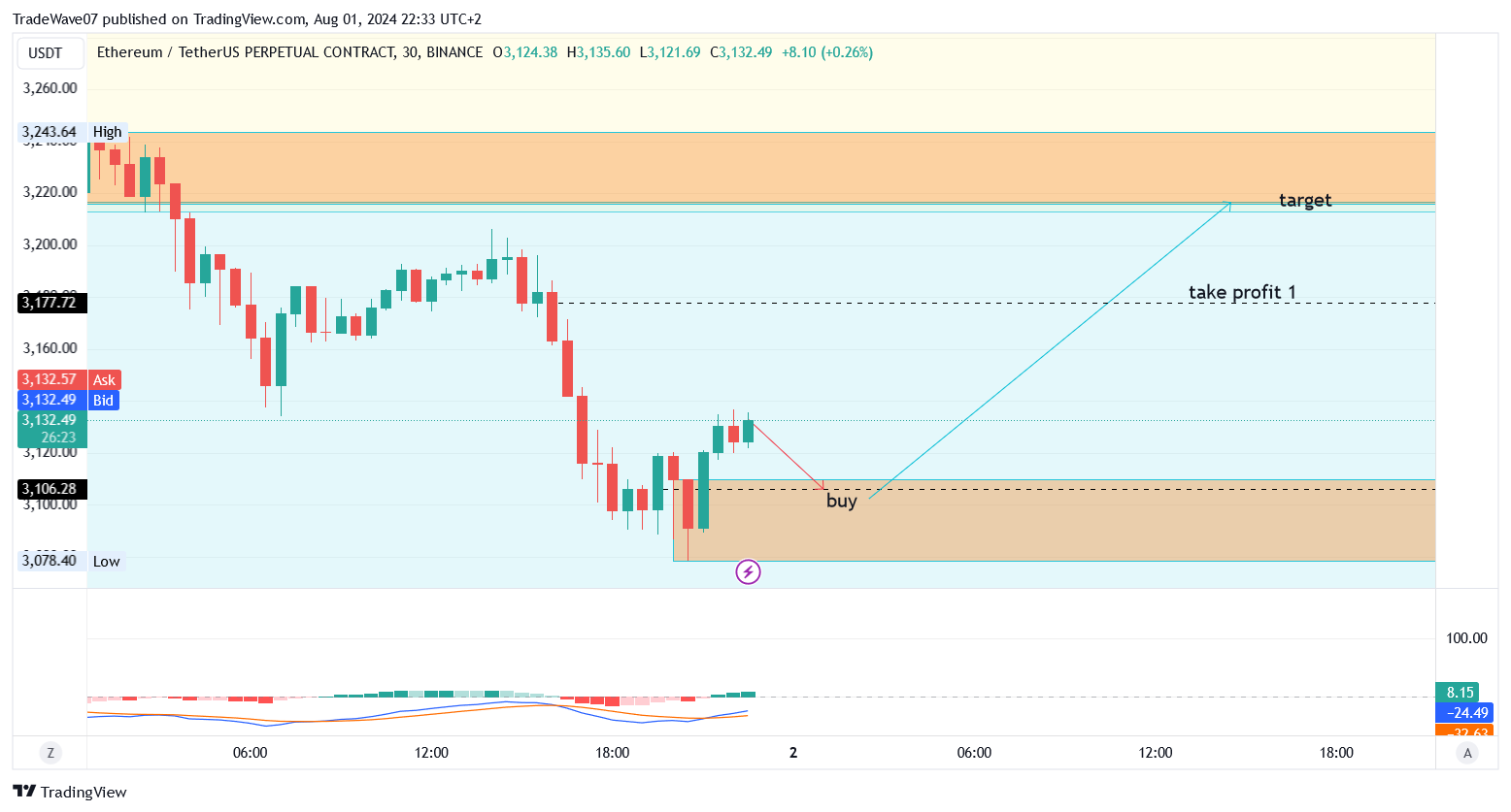 BINANCE:ETHUSDT.P Chart Image by TradeWave07