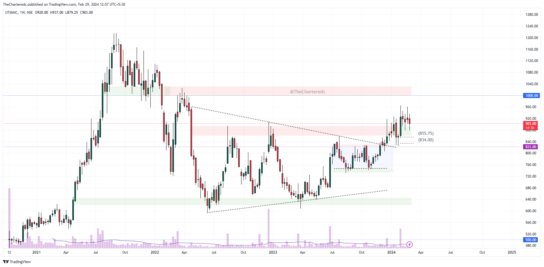 NSE:UTIAMC ภาพชาร์ต โดย TheChartereds