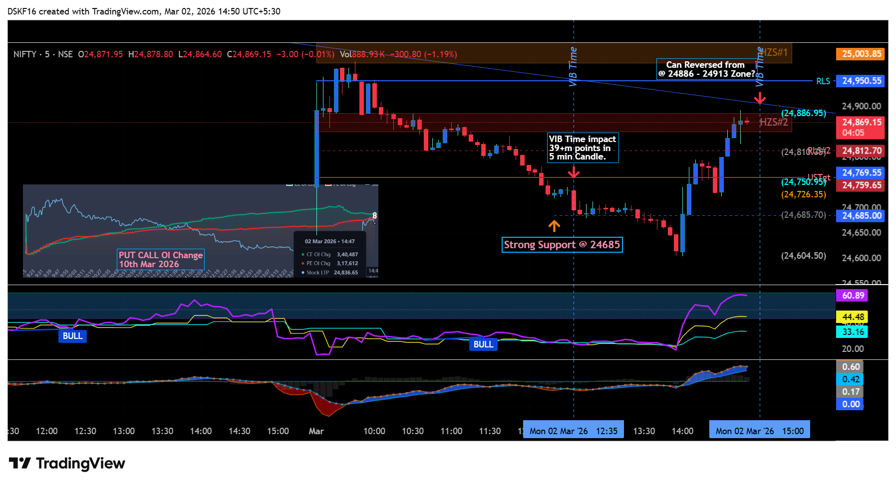 NSE:NIFTY Chart Image by DSKF16