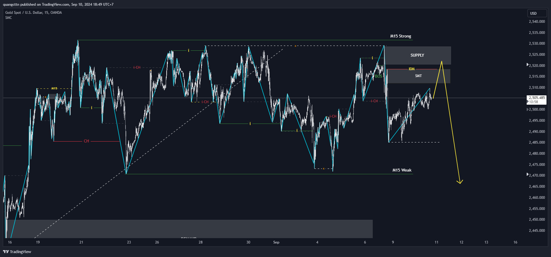 OANDA:XAUUSD Chart Image by quangcttn