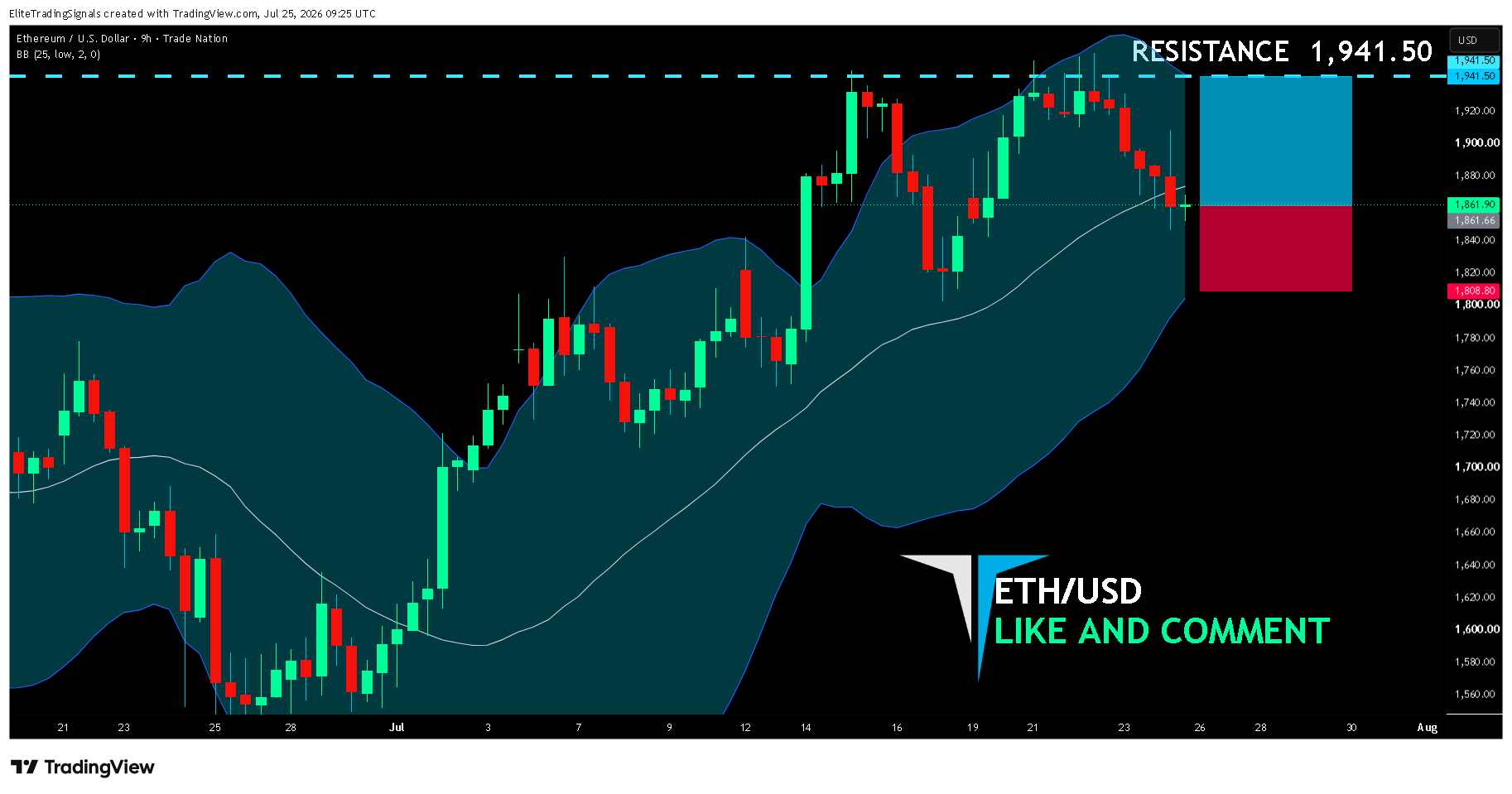 TRADENATION:ETHUSD Chart Image by EliteTradingSignals